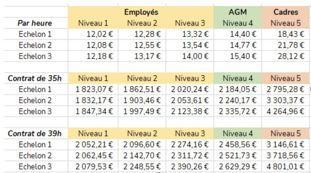 Grille salariale HCR 2026